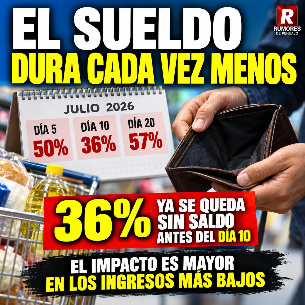 El sueldo dura cada vez menos