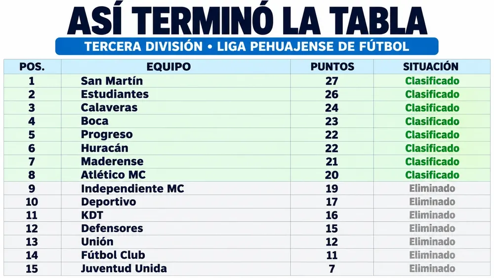 Tabla Final de Tercera División
